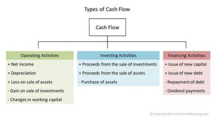 How does financing affect cash flow?