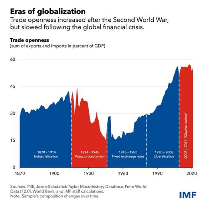 How does globalization affect financial markets?