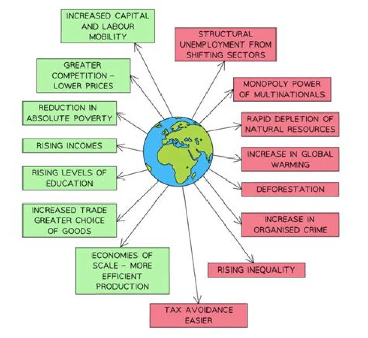 How does globalization affect jobs and income?