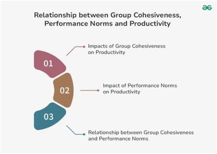How does group cohesiveness affect performance?