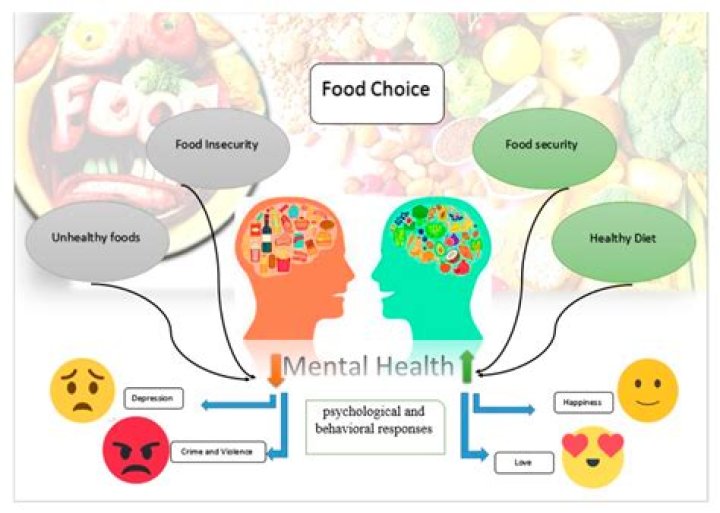 How does income level affect food choices?