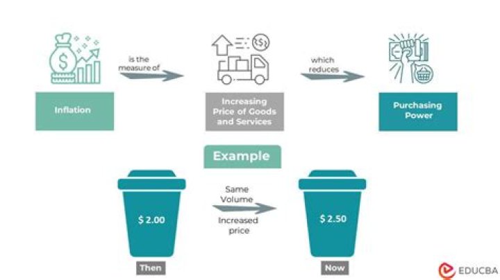 How does inflation affect the price of goods and services?