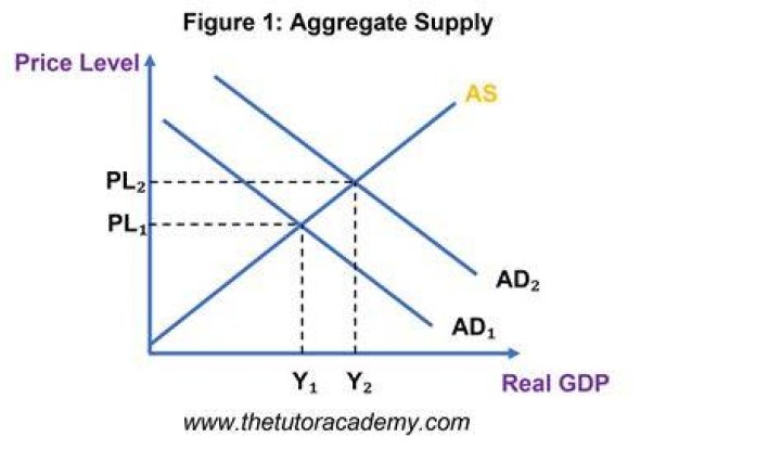 How does investment spending affect aggregate supply?