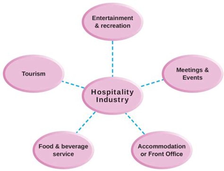 How does it help the hospitality industry?