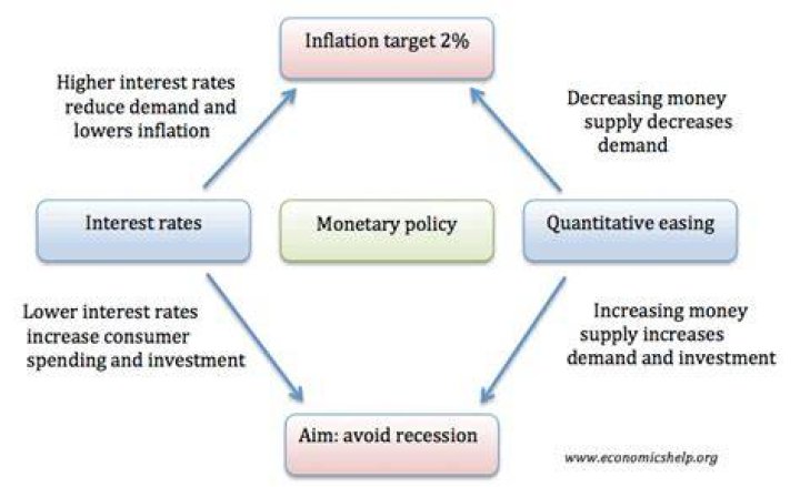 How does monetary policy of RBI affect inflation?