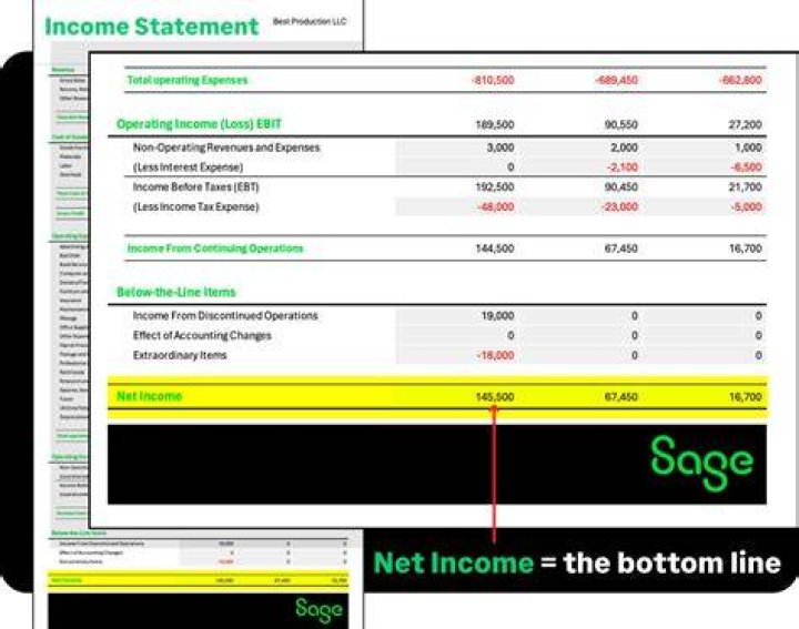How does net income affect the balance sheet?
