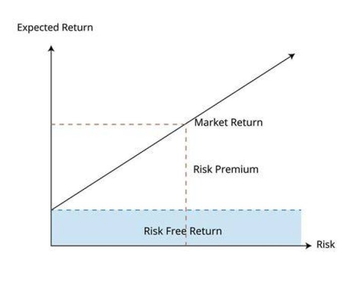 How does risk-free rate affect expected return?