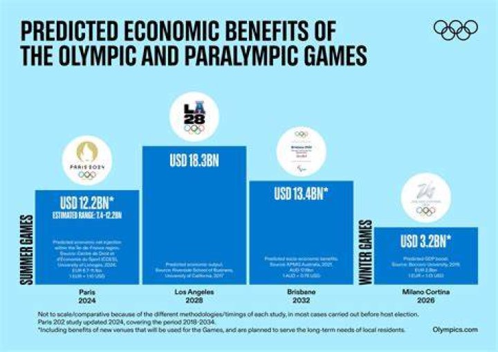 How does the Olympics impact a city?