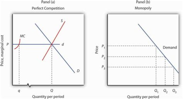 How does the quantity produced and price charged by a monopolist compare to that of a perfectly competitive firm?