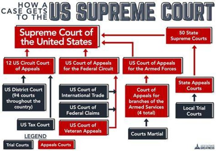 How does the Supreme Court explain their decisions?