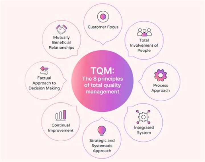 How does total quality management help the customer?