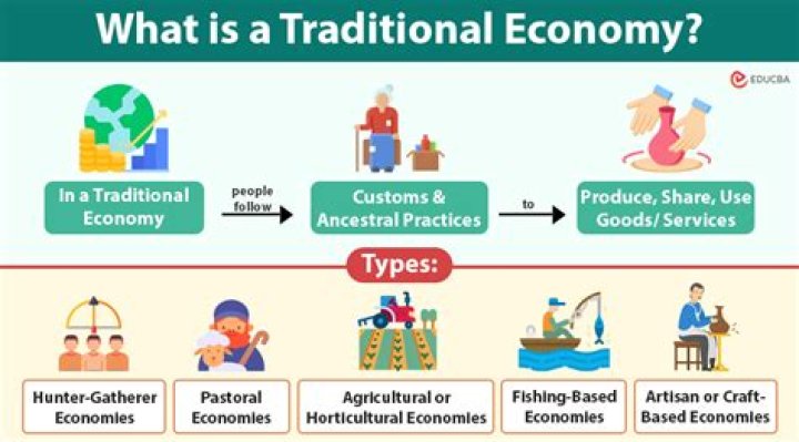 How does traditional economy decide to produce?