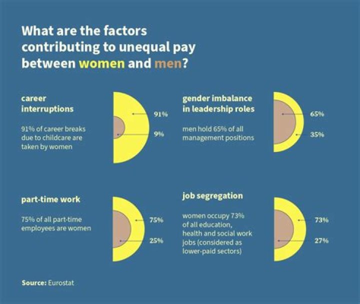 How does unequal pay affect the economy?