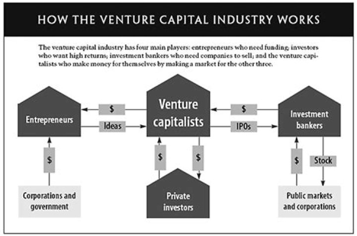 How does VC work?