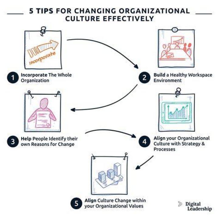 How easy is it to change organizational culture?
