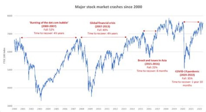 How far did the stock market drop from 2007 to 2009?