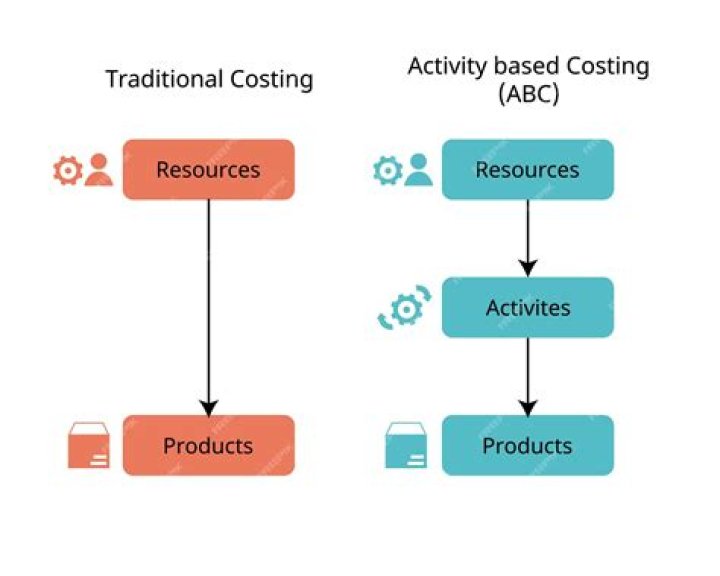 How is ABC better than traditional costing?