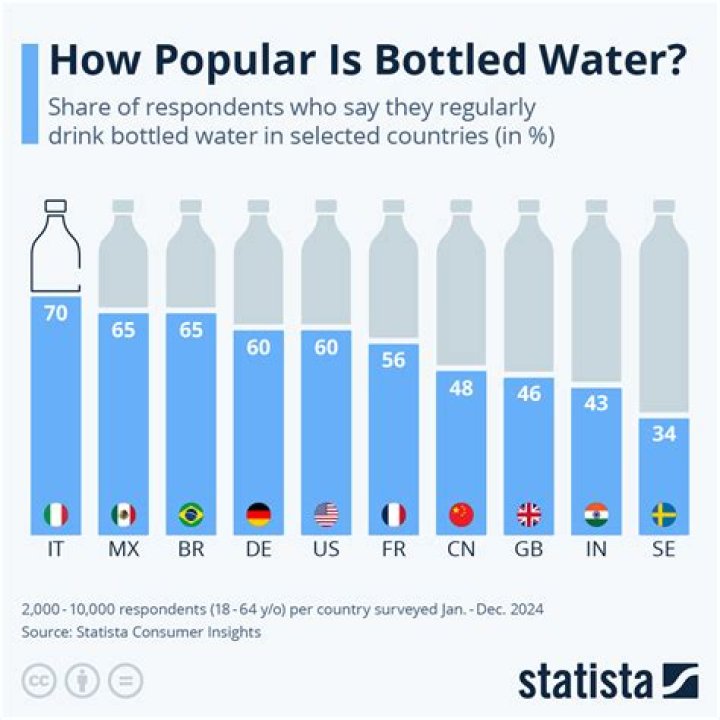 How is bottled water marketed?