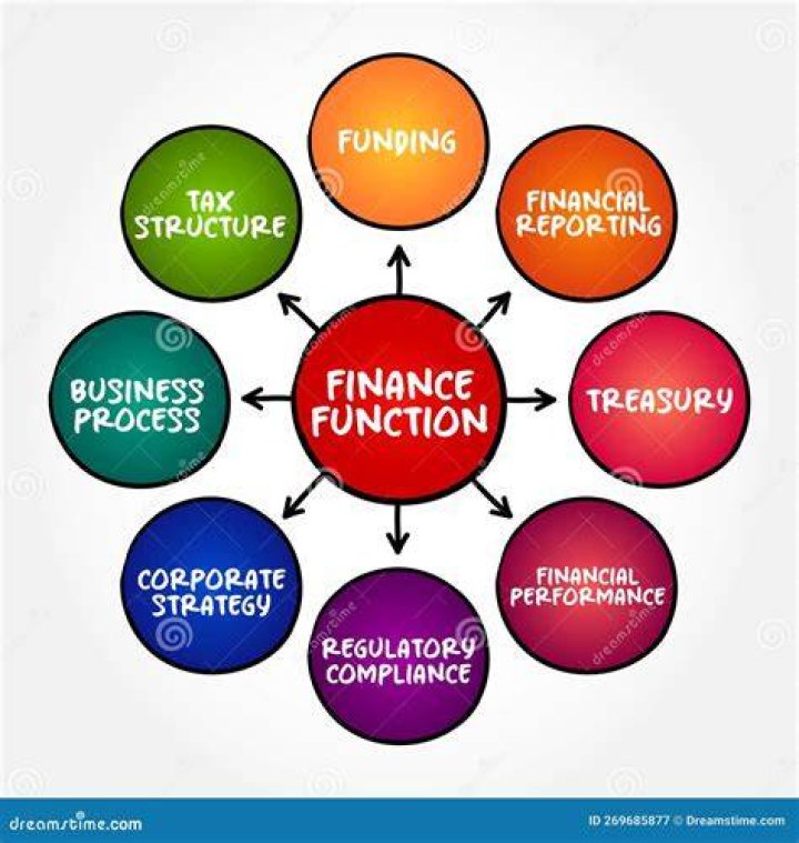 How is finance helpful in a business organization?