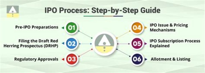 How is IPO calculated?
