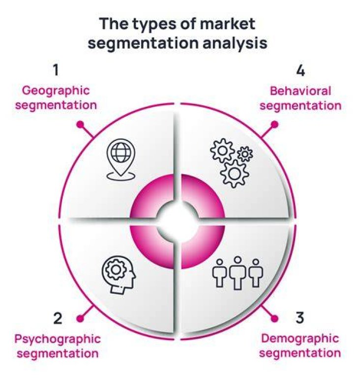 How is market segmentation done?