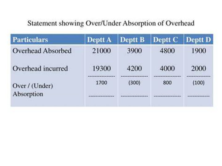 How is over absorption and under-absorption of overheads treated in cost accounting?