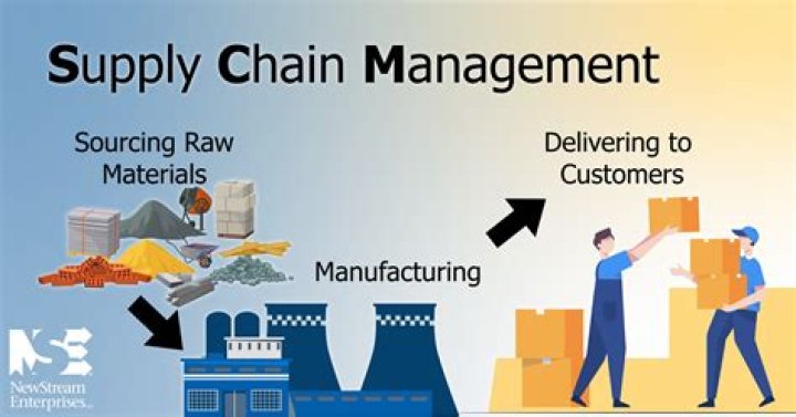 How is supply chain related to marketing?