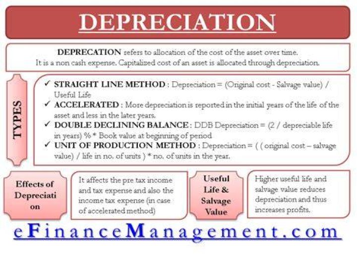 How is tax depreciation different than financial reporting depreciation?