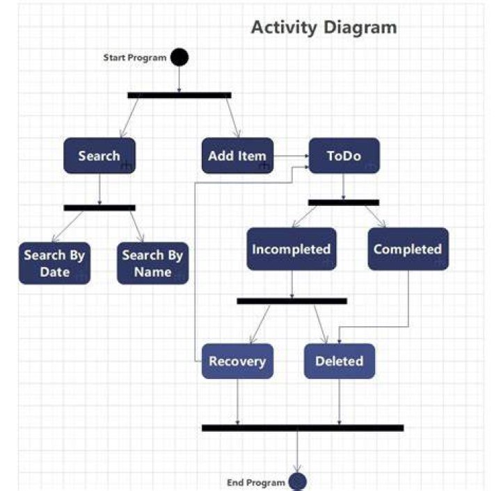 How is the activity of the business?