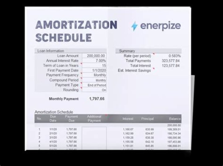 How is the interest computed in an amortization schedule?