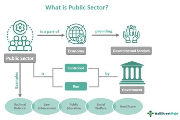 How is the public sector financed?