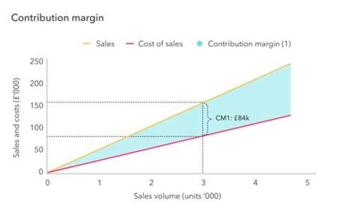 How is the segment margin different from the contribution margin?