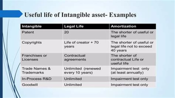 How is the useful life determined for intangibles?