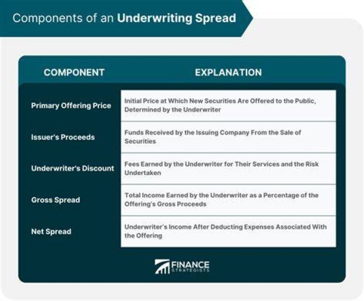How is underwriting spread calculated?