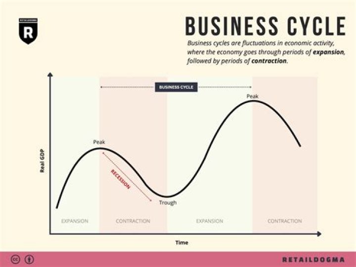 How long does a business cycle last quizlet?