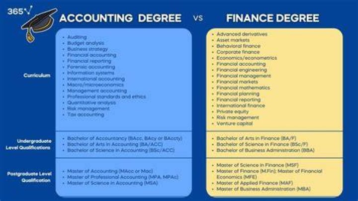 How long does accounting take in college?