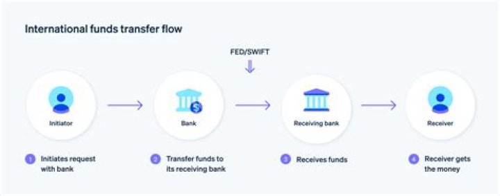How long does it take for a funds transfer to go through?