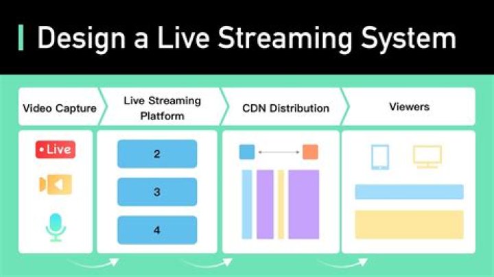 How long should a livestream be?