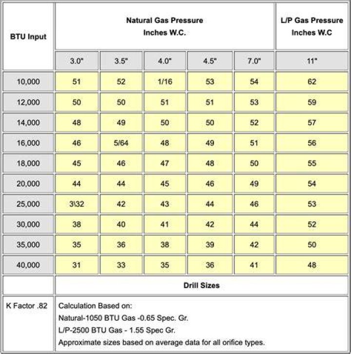 How many BTU is a Ccf of natural gas?