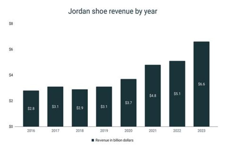 How many Converse shoes are sold per year?
