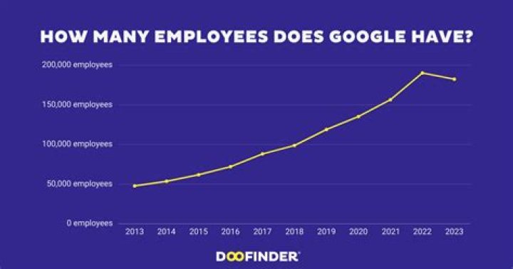How many employees are there in HP?