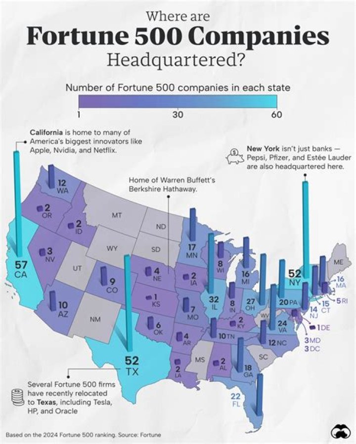 How many employees work for Fortune 500 companies?