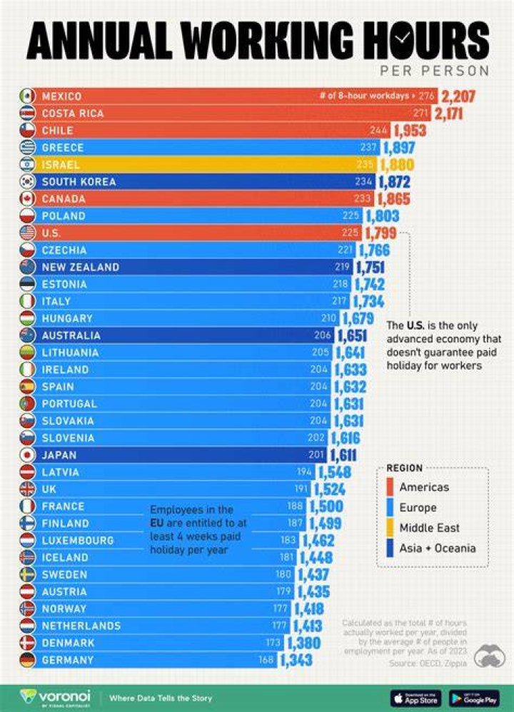How many hours did farmers work?