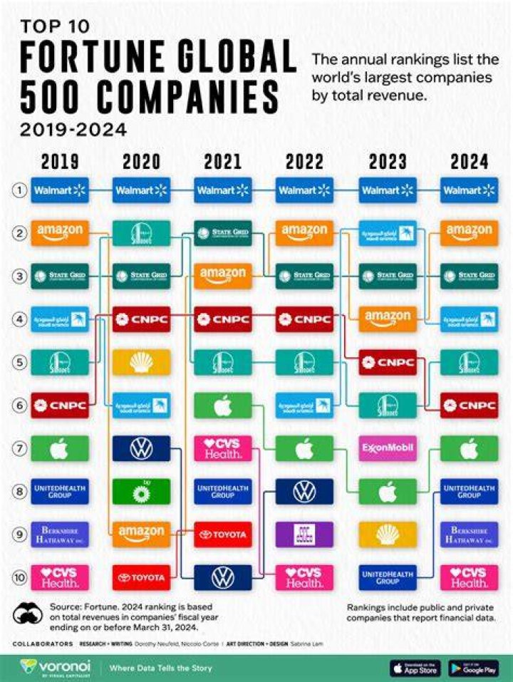 How many of the Fortune 500 companies are American?