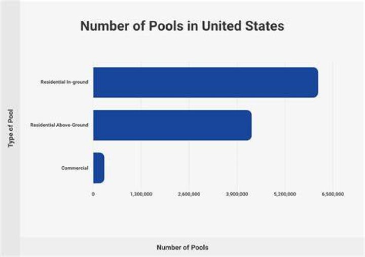 How many people in America have a pool?