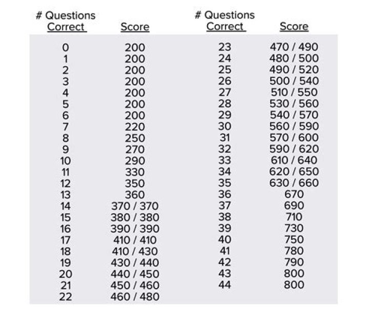 How many questions can you miss on a 50 question test to get 80?