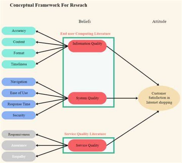 How many Sfacs comprise the conceptual framework?