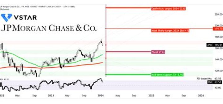 How many times has JP Morgan stock split?