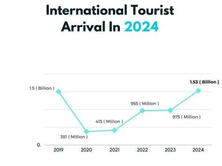 How many tourists visit Africa?