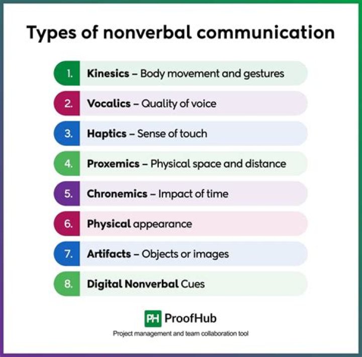How many types of non-verbal communication are there?
